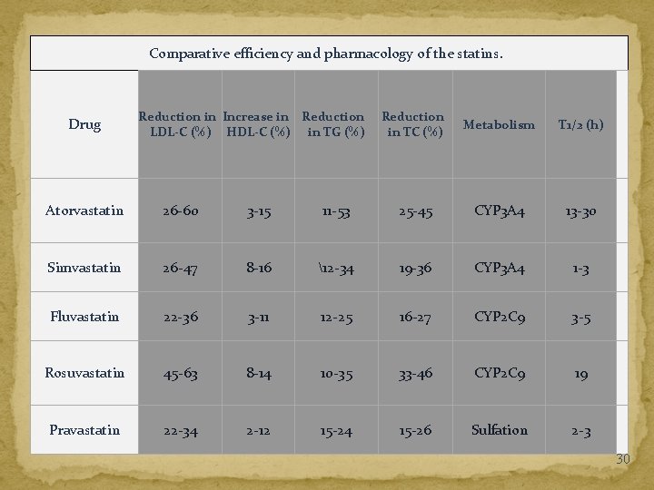 Comparative efficiency and pharmacology of the statins. Drug Reduction in Increase in Reduction LDL-C