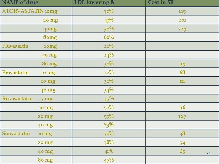 NAME of drug LDL lowering & ATORVASTATIN 10 mg 39% 125 40 mg managment