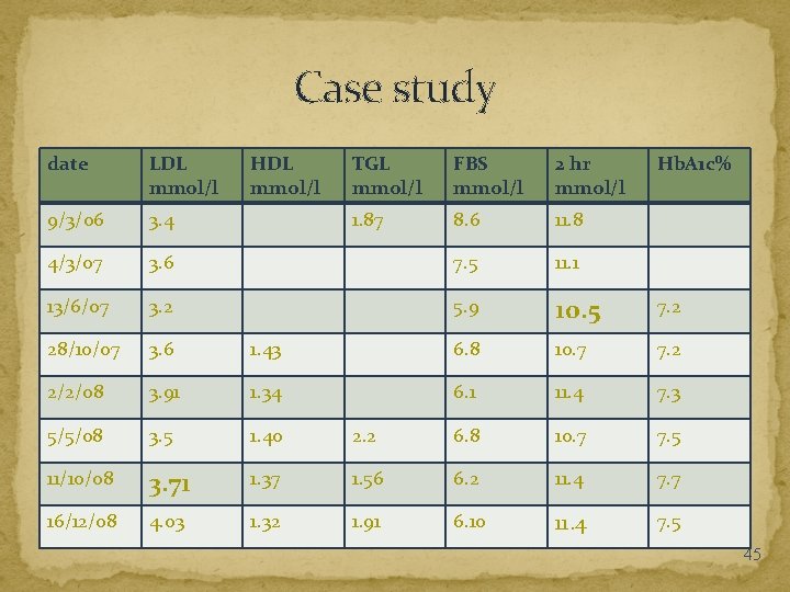 Case study date LDL mmol/l 9/3/06 3. 4 4/3/07 HDL mmol/l TGL mmol/l FBS