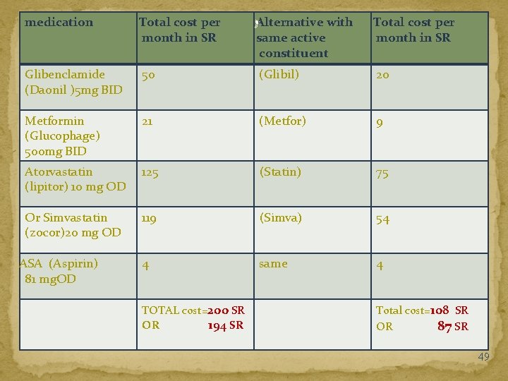 , Alternative with medication Total cost per month in SR Glibenclamide (Daonil )5 mg
