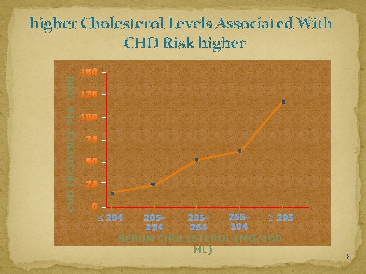 CHD INCIDENCE PER 1000 higher Cholesterol Levels Associated With CHD Risk higher 150 125