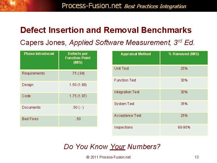 Defect Insertion and Removal Benchmarks Capers Jones, Applied Software Measurement, 3 rd Ed. Phase