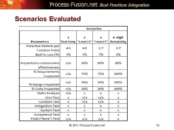 Scenarios Evaluated © 2011 Process-Fusion. net 18 