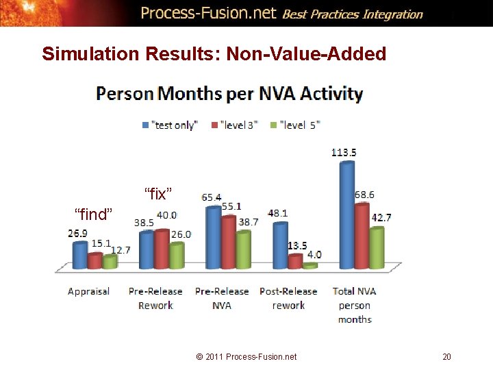 Simulation Results: Non-Value-Added “fix” “find” © 2011 Process-Fusion. net 20 