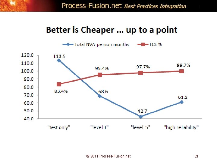 © 2011 Process-Fusion. net 21 