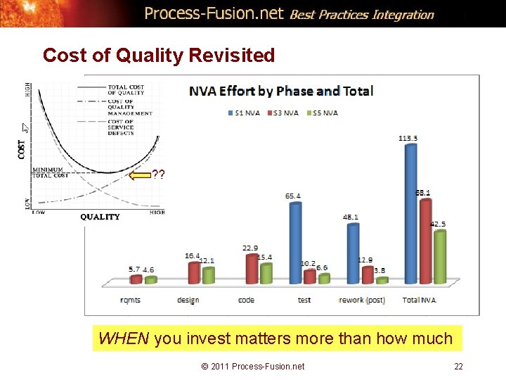 Cost of Quality Revisited WHEN you invest matters more than how much © 2011