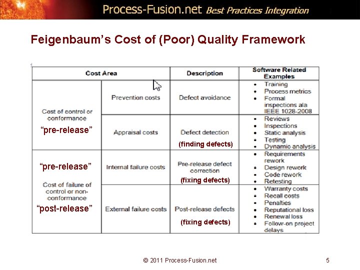 Feigenbaum’s Cost of (Poor) Quality Framework “pre-release” (finding defects) “pre-release” (fixing defects) “post-release” (fixing