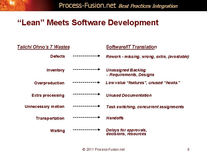 “Lean” Meets Software Development Taiichi Ohno’s 7 Wastes Defects Inventory Overproduction Extra processing Unnecessary