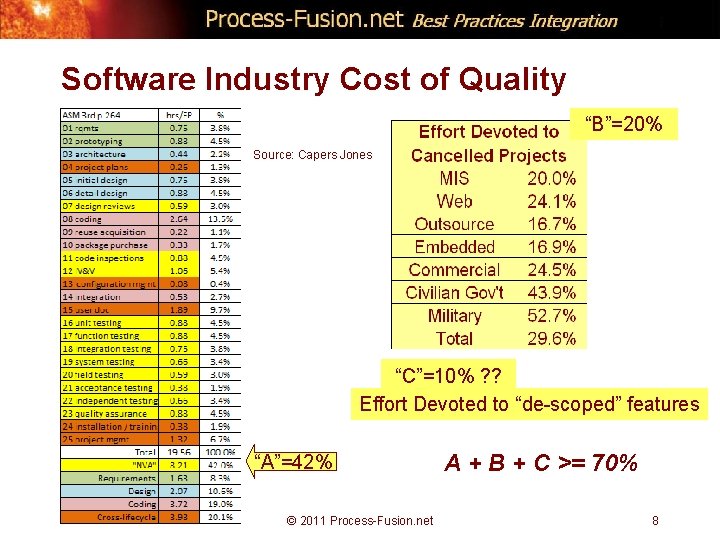 Software Industry Cost of Quality “B”=20% Source: Capers Jones “C”=10% ? ? Effort Devoted