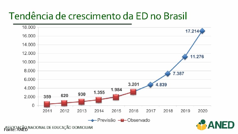 Tendência de crescimento da ED no Brasil Fonte: ANED 