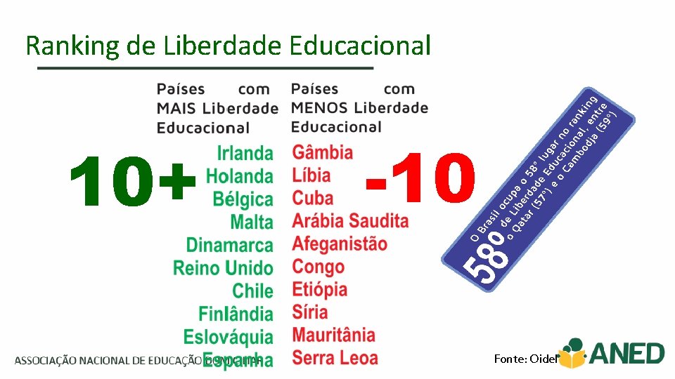 Ranking de Liberdade Educacional 10+ -10 Fonte: Oidel 