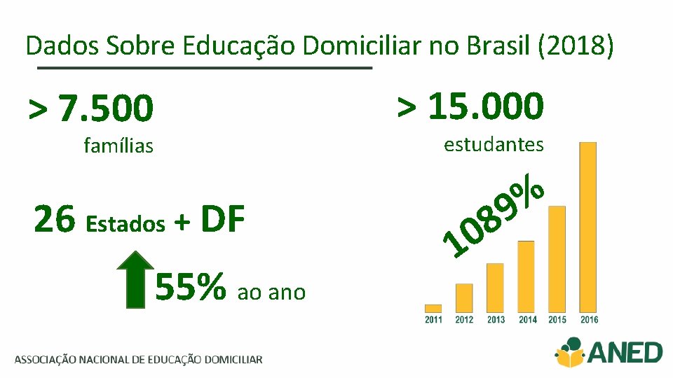 Dados Sobre Educação Domiciliar no Brasil (2018) > 15. 000 > 7. 500 famílias