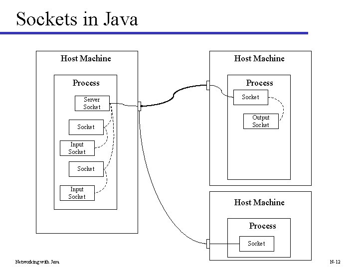 Sockets in Java Host Machine Process Server Socket Output Socket Input Socket Host Machine