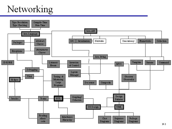 Networking Type Resolution Type Checking Compile-Time Run-Time Java API Java Language I/O Abstract Classes