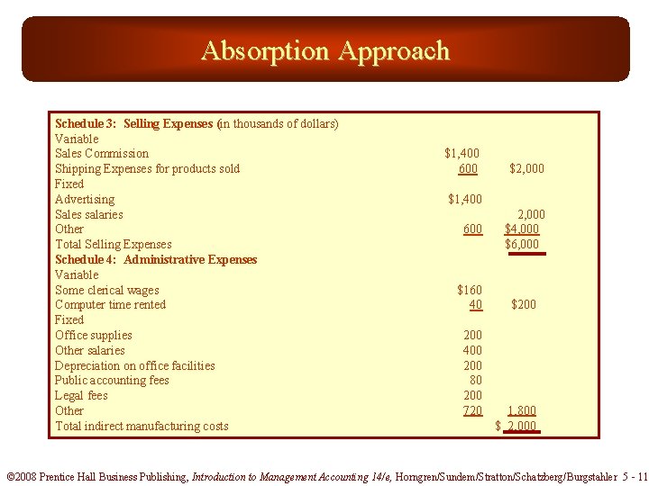 Absorption Approach Schedule 3: Selling Expenses (in thousands of dollars) Variable Sales Commission Shipping