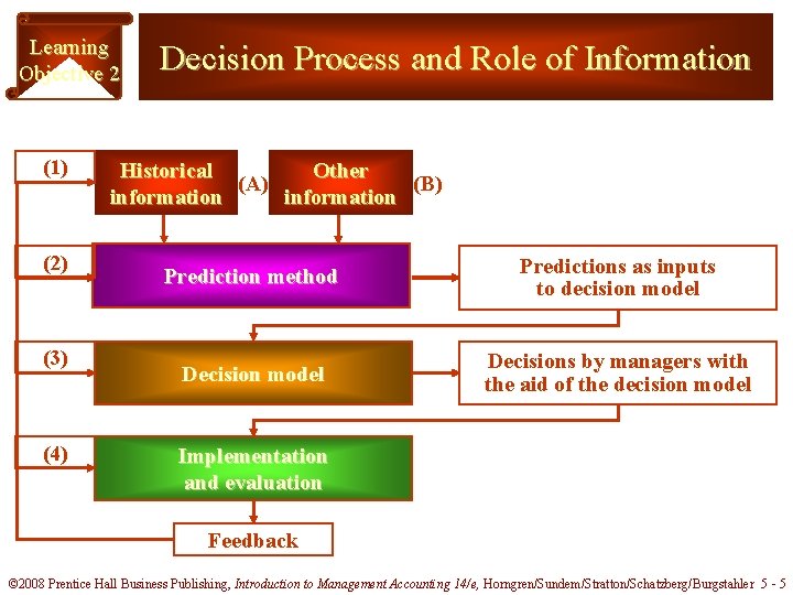 Learning Objective 2 (1) (2) (3) (4) Decision Process and Role of Information Historical