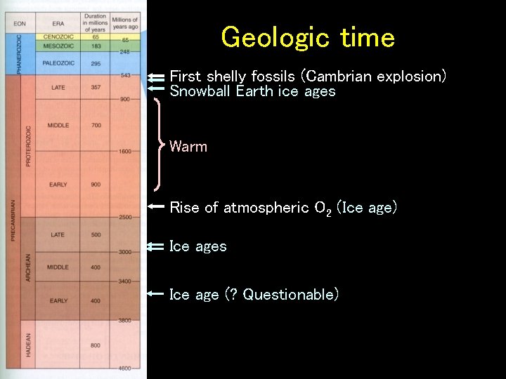Geologic time First shelly fossils (Cambrian explosion) Snowball Earth ice ages Warm Rise of