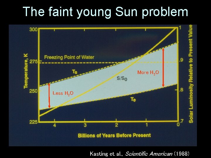 The faint young Sun problem More H 2 O Less H 2 O Kasting
