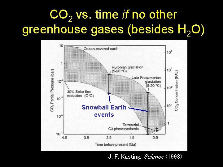 CO 2 vs. time if no other greenhouse gases (besides H 2 O) Snowball