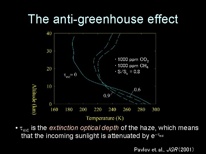 The anti-greenhouse effect • 1000 ppm CO 2 • 1000 ppm CH 4 •