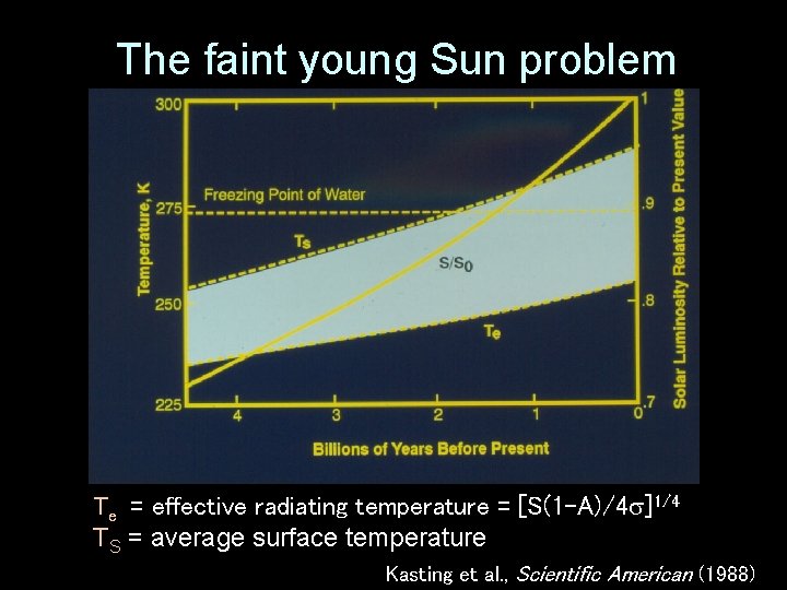 The faint young Sun problem Te = effective radiating temperature = [S(1 -A)/4 ]1/4