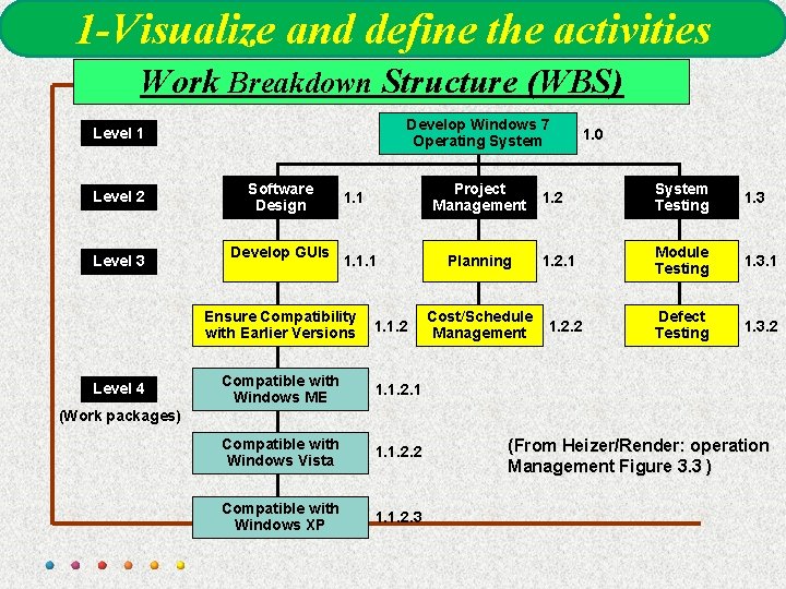 1 -Visualize and define the activities Work Breakdown Structure (WBS) Develop Windows 7 Operating