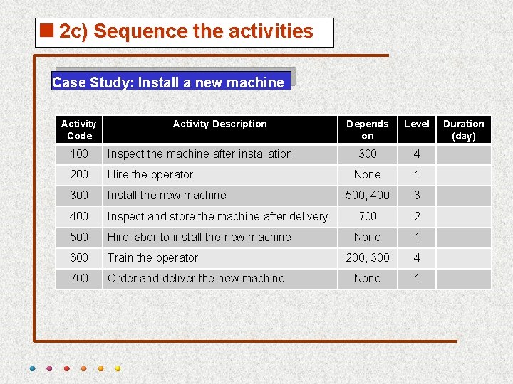 <2 c) Sequence the activities Case Study: Install a new machine Activity Code Activity