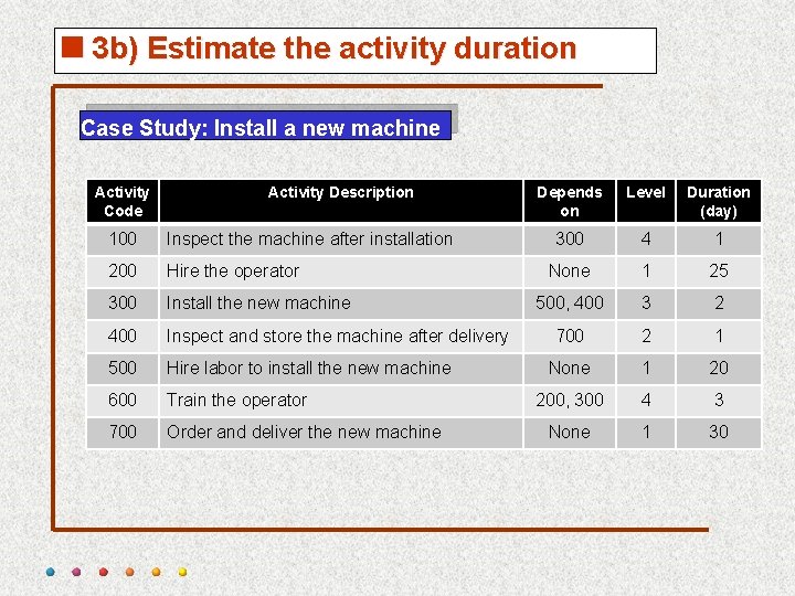 <3 b) Estimate the activity duration Case Study: Install a new machine Activity Code