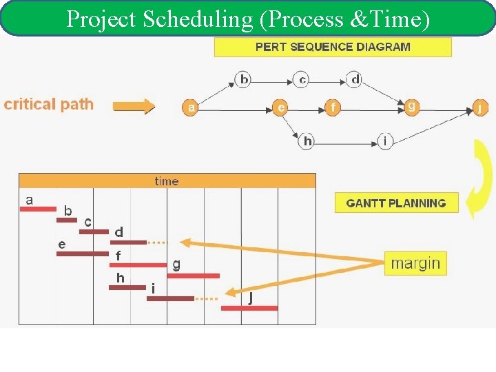Project Scheduling (Process &Time) 