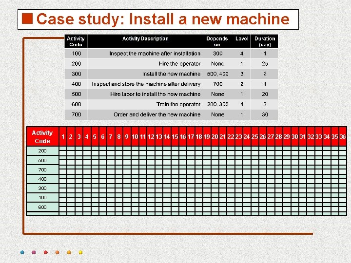 <Case study: Install a new machine Activity Code 200 500 700 400 300 100