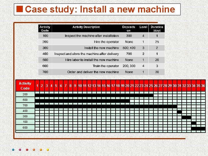 <Case study: Install a new machine Activity Code 200 500 700 400 300 100