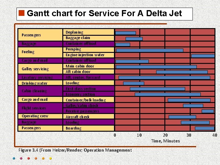<Gantt chart for Service For A Delta Jet Passengers Baggage Fueling Cargo and mail