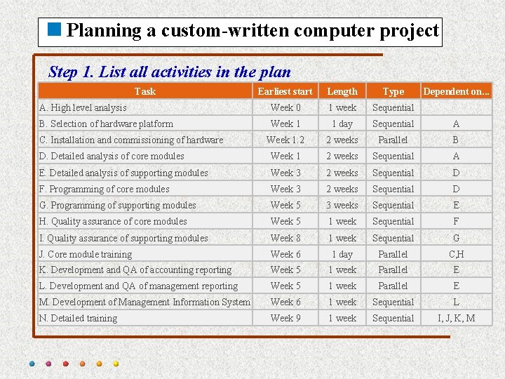 <Planning a custom-written computer project Step 1. List all activities in the plan Task