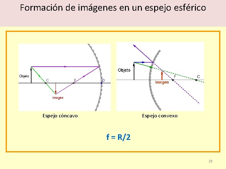 Formación de imágenes en un espejo esférico Espejo cóncavo Espejo convexo f = R/2