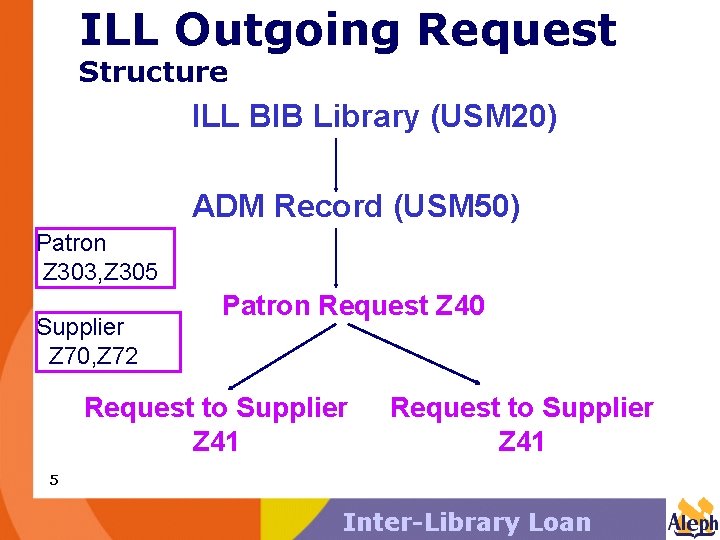 ILL Outgoing Request Structure ILL BIB Library (USM 20) ADM Record (USM 50) Patron