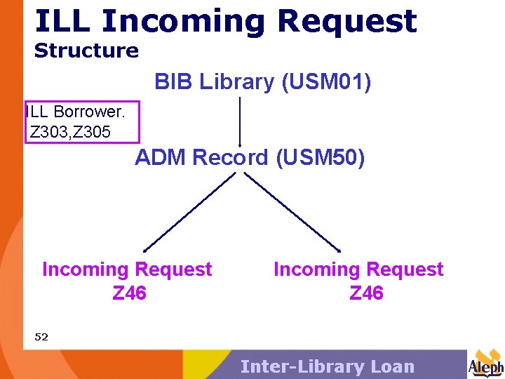 ILL Incoming Request Structure BIB Library (USM 01) ILL Borrower. Z 303, Z 305