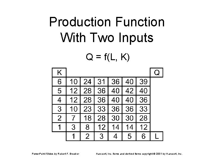 Production Function With Two Inputs Q = f(L, K) Power. Point Slides by Robert