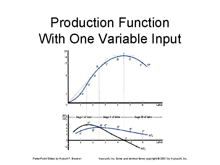 Production Function With One Variable Input Power. Point Slides by Robert F. Brooker Harcourt,