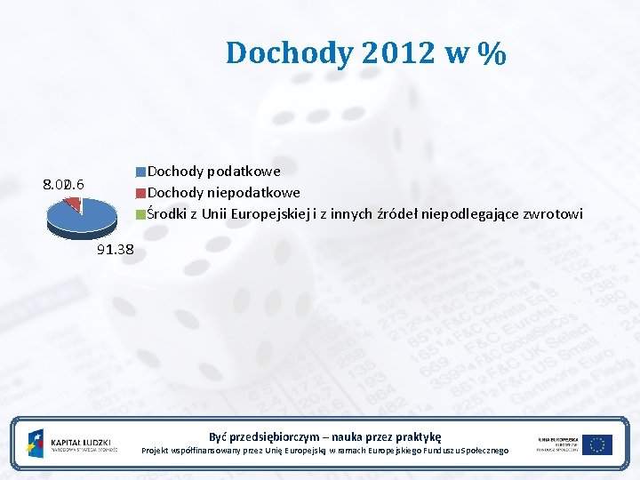 Dochody 2012 w % Dochody podatkowe Dochody niepodatkowe Środki z Unii Europejskiej i z