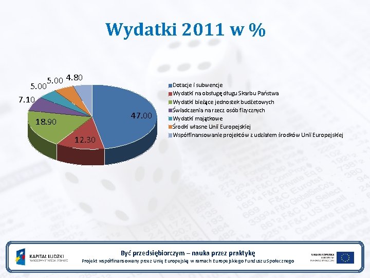 Wydatki 2011 w % 5. 00 7. 10 5. 00 4. 80 47. 00