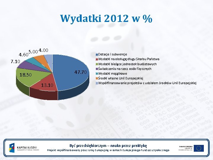 Wydatki 2012 w % 4. 60 7. 10 5. 00 47. 70 18. 50