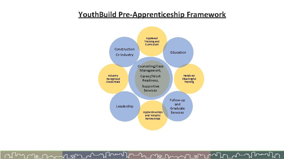 Youth. Build Pre-Apprenticeship Framework Approved Training and Curriculum Construction C+ Industry. Recognized Credentials Education