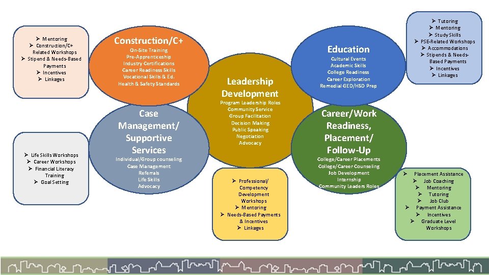 Ø Mentoring Ø Construction/C+ Related Workshops Ø Stipend & Needs-Based Payments Ø Incentives Ø