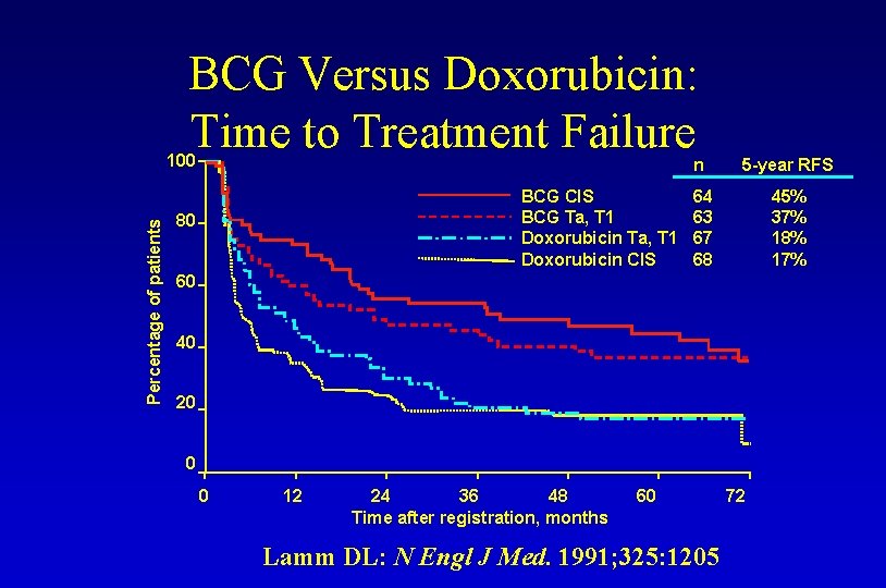 BCG Versus Doxorubicin: Time to Treatment Failure Percentage of patients 100 BCG CIS BCG