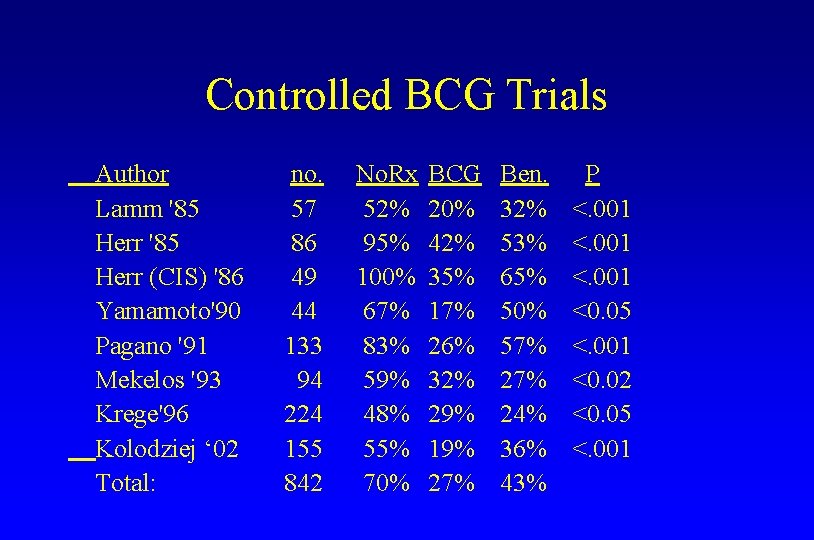 Controlled BCG Trials Author Lamm '85 Herr (CIS) '86 Yamamoto'90 Pagano '91 Mekelos '93