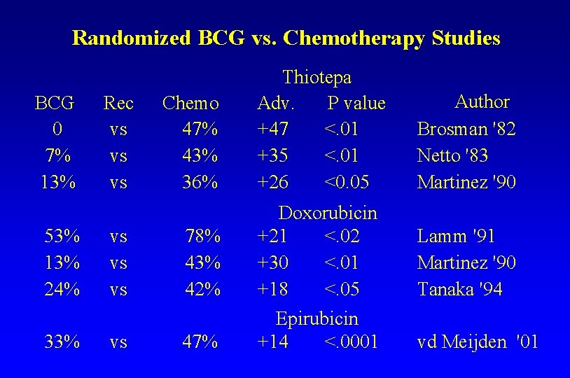 Randomized BCG vs. Chemotherapy Studies BCG 0 7% 13% 53% 13% 24% 33% Rec