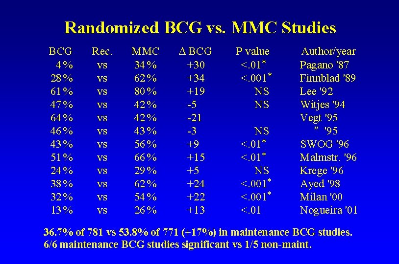 Randomized BCG vs. MMC Studies BCG 4% 28 % 61 % 47 % 64