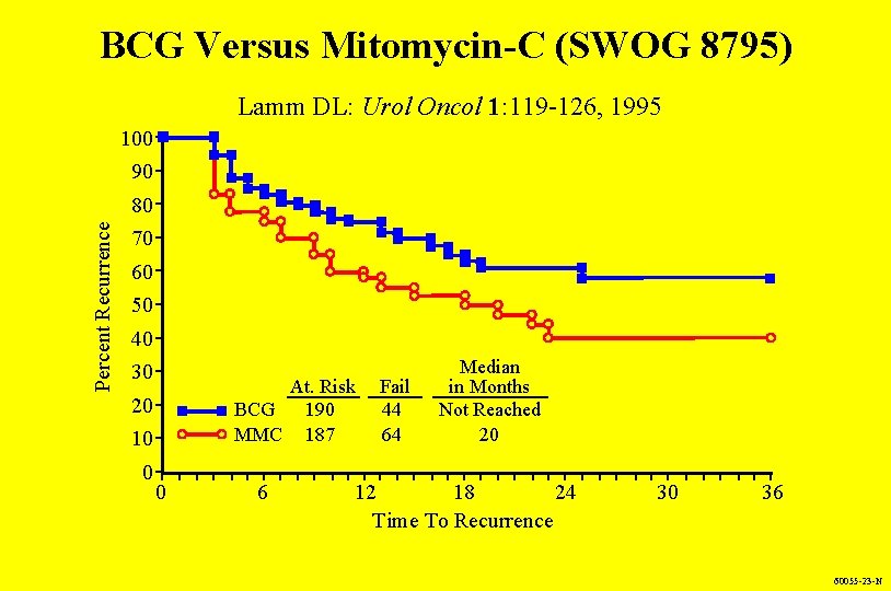 BCG Versus Mitomycin-C (SWOG 8795) Lamm DL: Urol Oncol 1: 119 -126, 1995 100