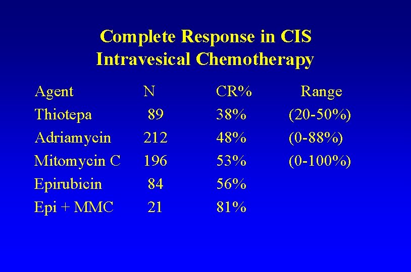 Complete Response in CIS Intravesical Chemotherapy Agent Thiotepa Adriamycin Mitomycin C Epirubicin Epi +