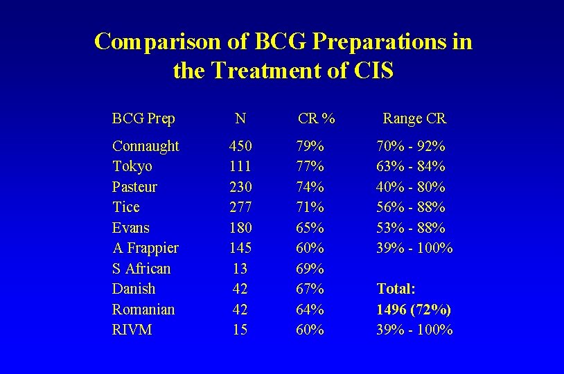 Comparison of BCG Preparations in the Treatment of CIS BCG Prep N Connaught Tokyo